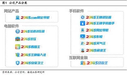 【海通計(jì)算機(jī)】二三四五深度報(bào)告:基于互聯(lián)網(wǎng)平臺(tái)的一流綜合服務(wù)商,消費(fèi)金融帶來新盈利驅(qū)動(dòng)