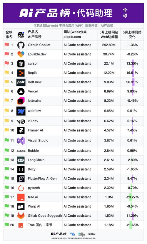 全世界第一個 ai 超級應用誕生 ai產品榜 網站榜5月榜單