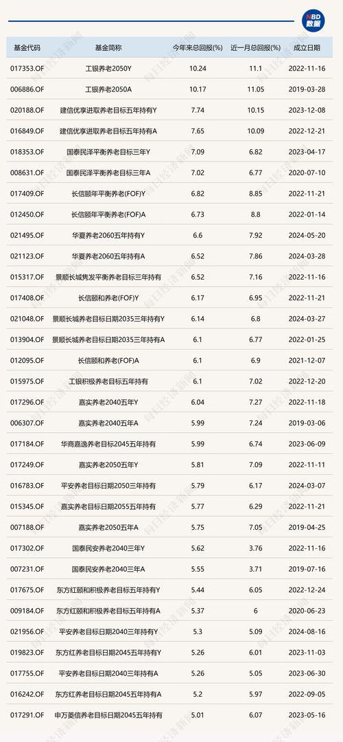 養老星球 超30只養老目標基金年內漲幅超5%，部分產品重倉科技互聯網主題基金